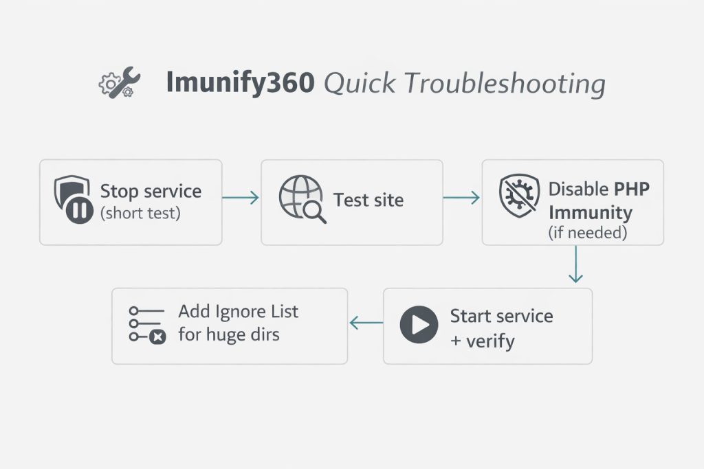 Imunify360 troubleshooting flow: stop service → test site → adjust PHP Immunity → add ignore list → re-enable