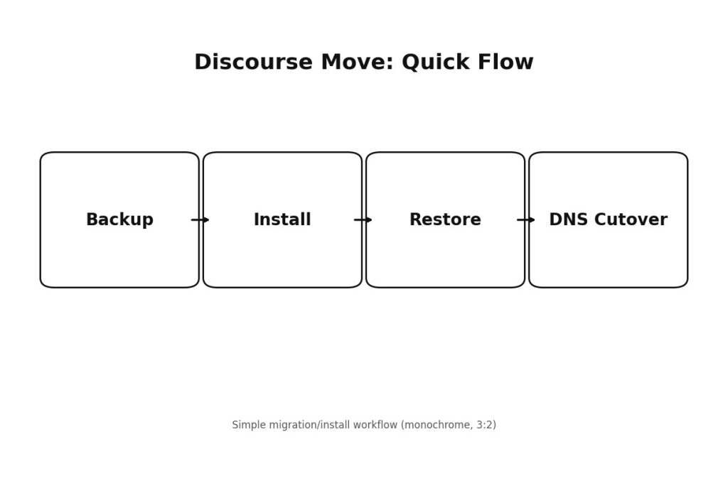 Install Discourse on AlmaLinux flowchart (Prepare Server → Install Docker → Run Setup → Go Live)