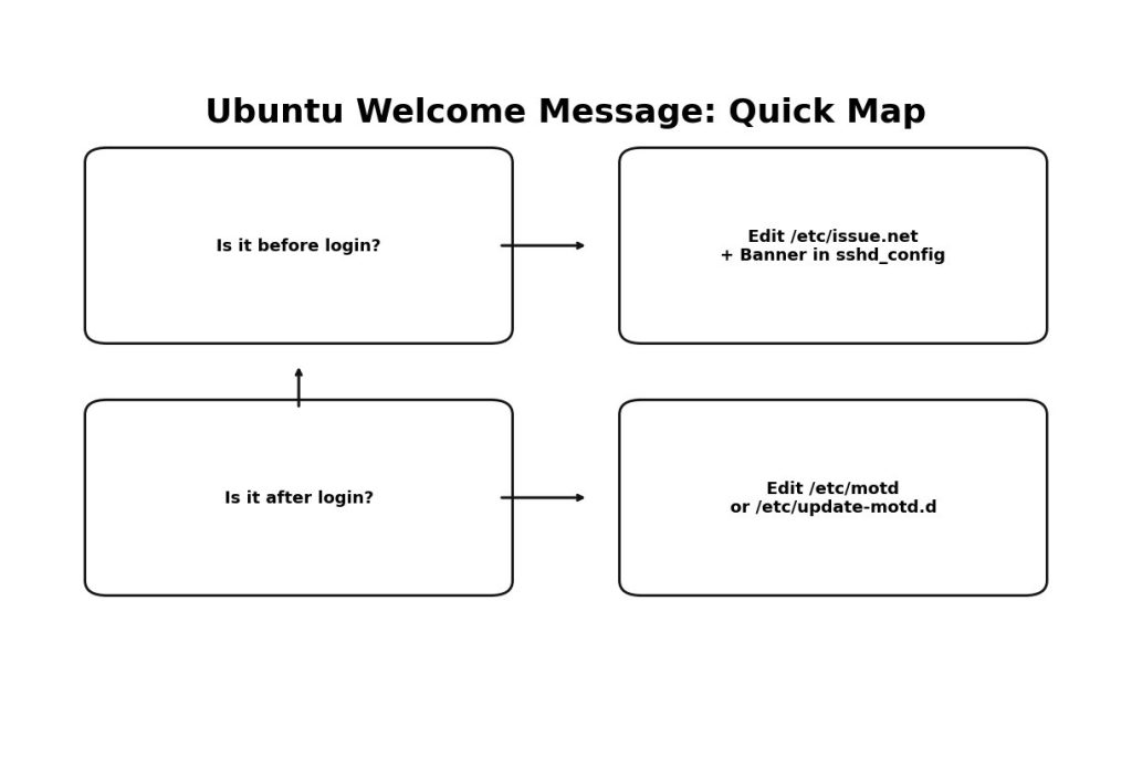 Change welcome message on Ubuntu VPS: banner vs MOTD